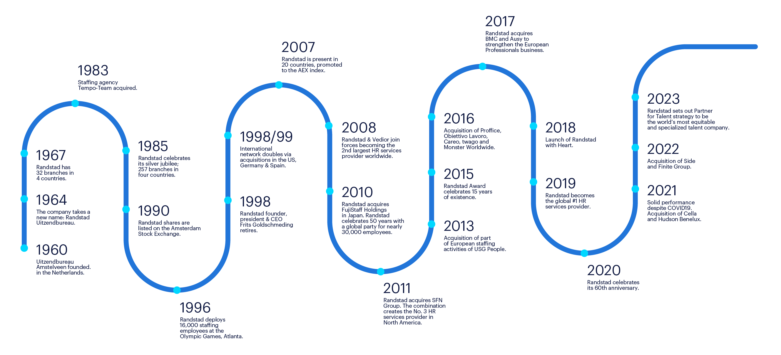 Zeitstrahl der Randstad Geschichte