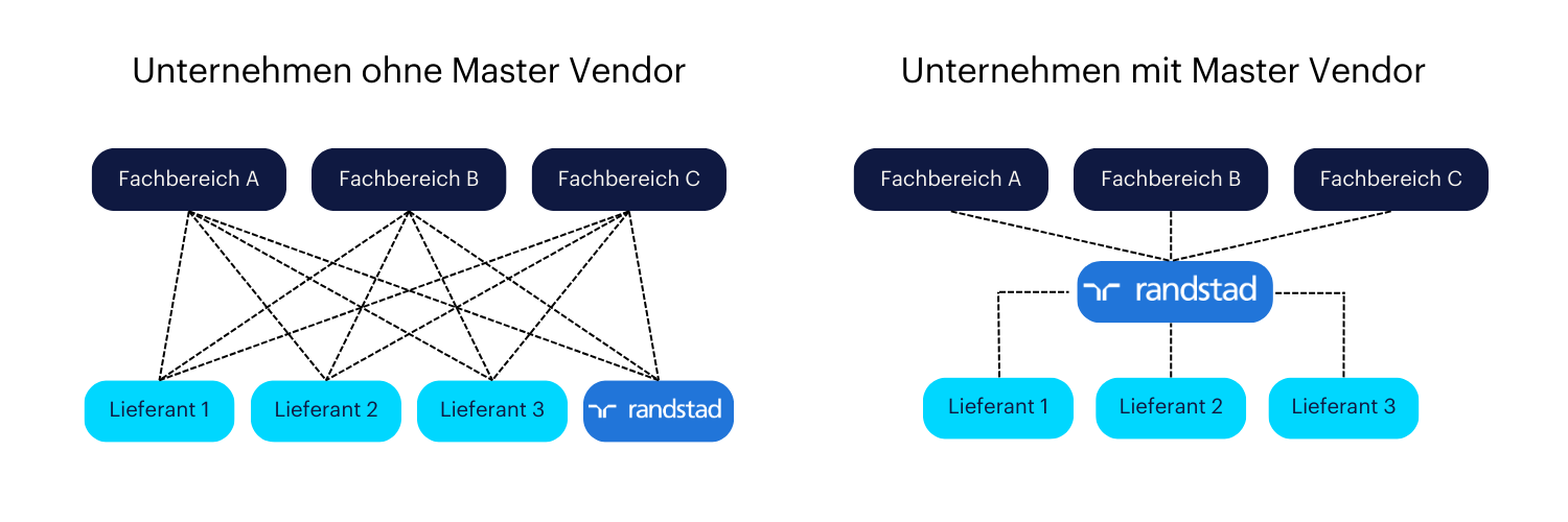 Vergleich Unternehmen ohne und mit Master Vendor