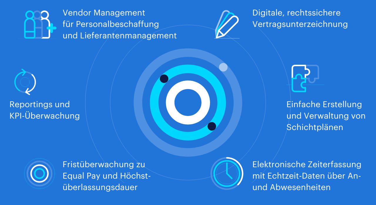 Infografik über die Features des MeinRandstad Portals